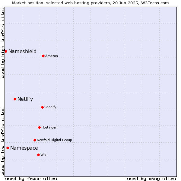 Market position of Netlify vs. Namespace vs. Nameshield