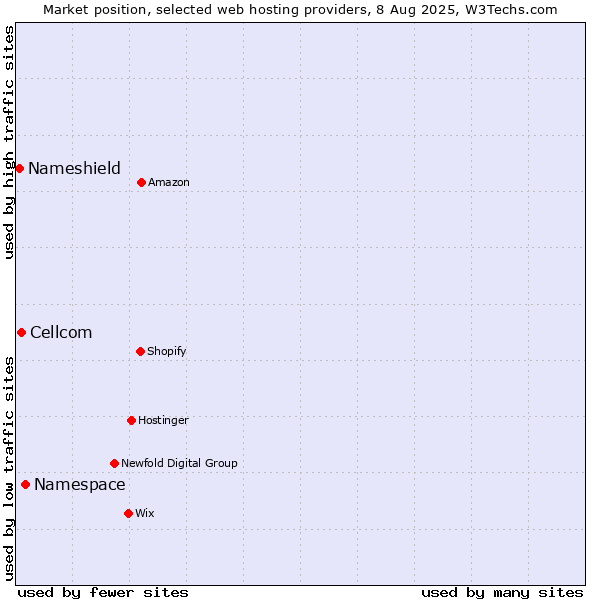 Market position of Namespace vs. Cellcom vs. Nameshield