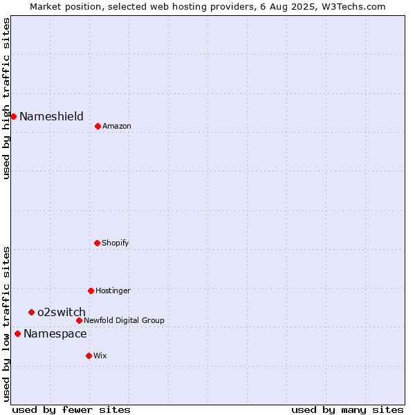 Market position of o2switch vs. Namespace vs. Nameshield