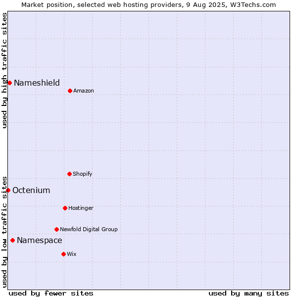 Market position of Namespace vs. Nameshield vs. Octenium