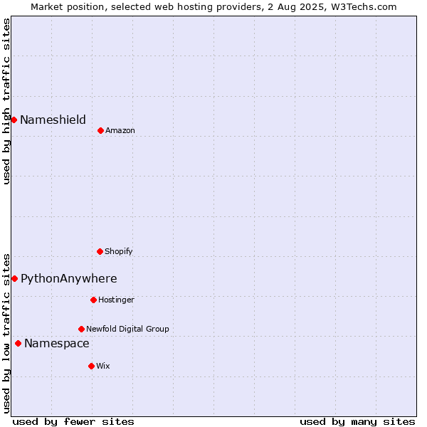Market position of Namespace vs. PythonAnywhere vs. Nameshield