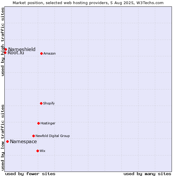 Market position of Namespace vs. Nameshield vs. Root.lu