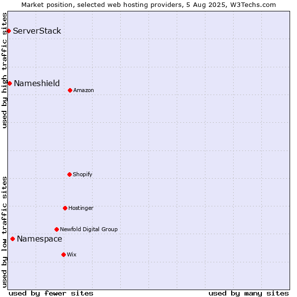 Market position of Namespace vs. Nameshield vs. ServerStack