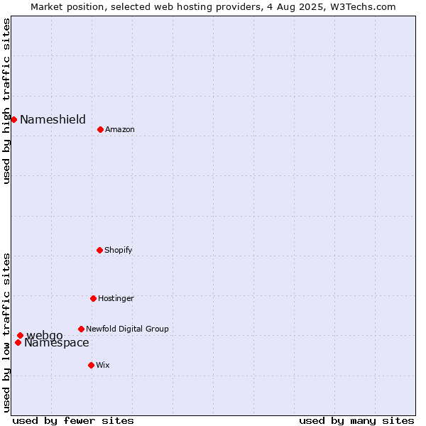 Market position of webgo vs. Namespace vs. Nameshield
