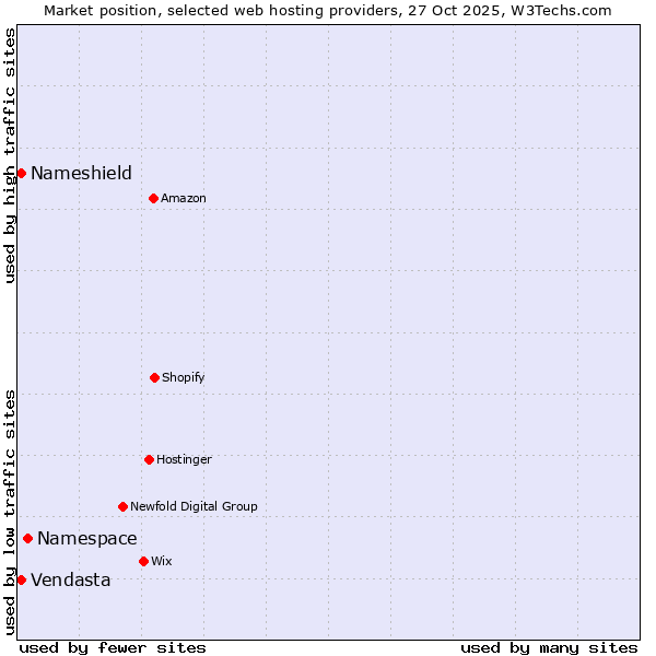 Market position of Namespace vs. Vendasta vs. Nameshield