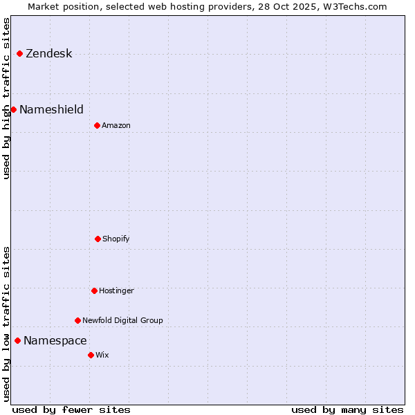 Market position of Zendesk vs. Namespace vs. Nameshield