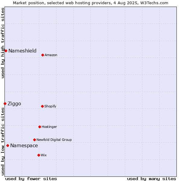 Market position of Namespace vs. Nameshield vs. Ziggo