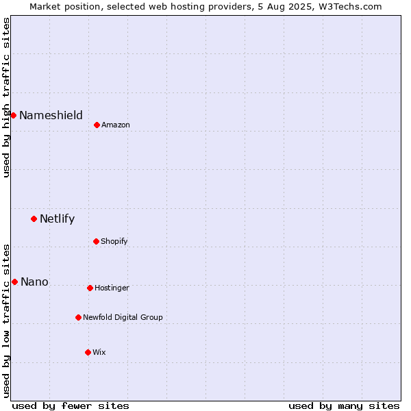 Market position of Netlify vs. Nano vs. Nameshield