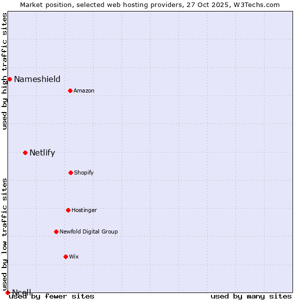 Market position of Netlify vs. Nameshield vs. Ncell