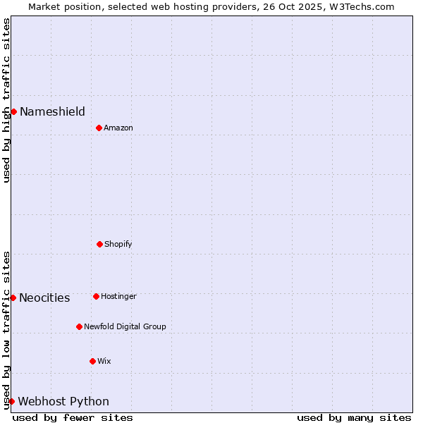 Market position of Nameshield vs. Neocities vs. Webhost Python
