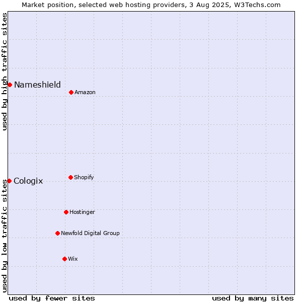 Market position of Nameshield vs. Cologix