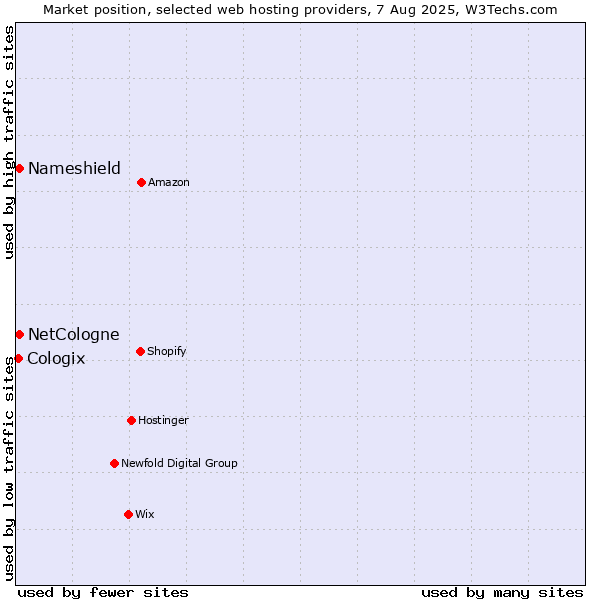 Market position of Nameshield vs. NetCologne vs. Cologix