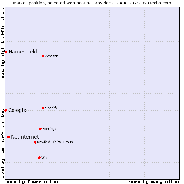 Market position of Netinternet vs. Nameshield vs. Cologix