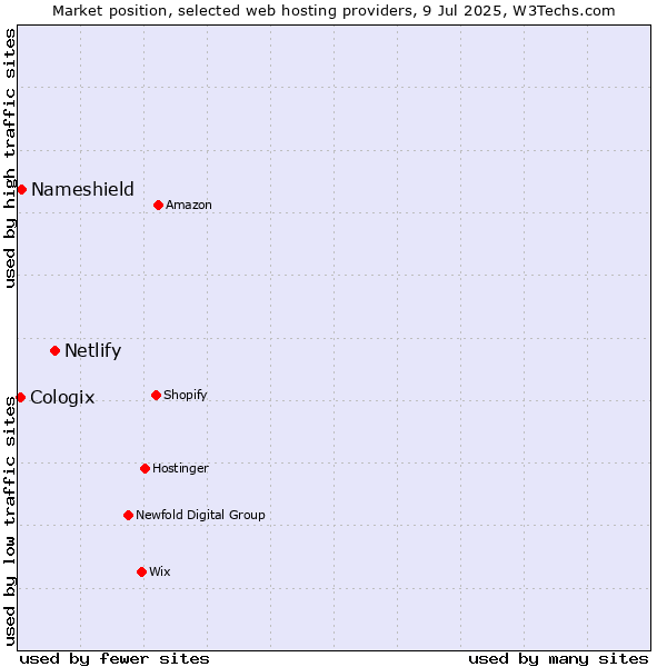 Market position of Netlify vs. Nameshield vs. Cologix