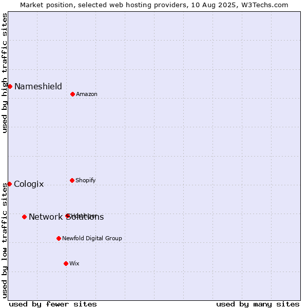 Market position of Network Solutions vs. Nameshield vs. Cologix