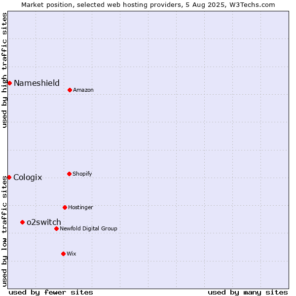 Market position of o2switch vs. Nameshield vs. Cologix
