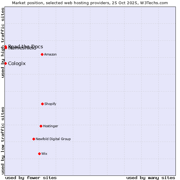 Market position of Nameshield vs. Read the Docs vs. Cologix