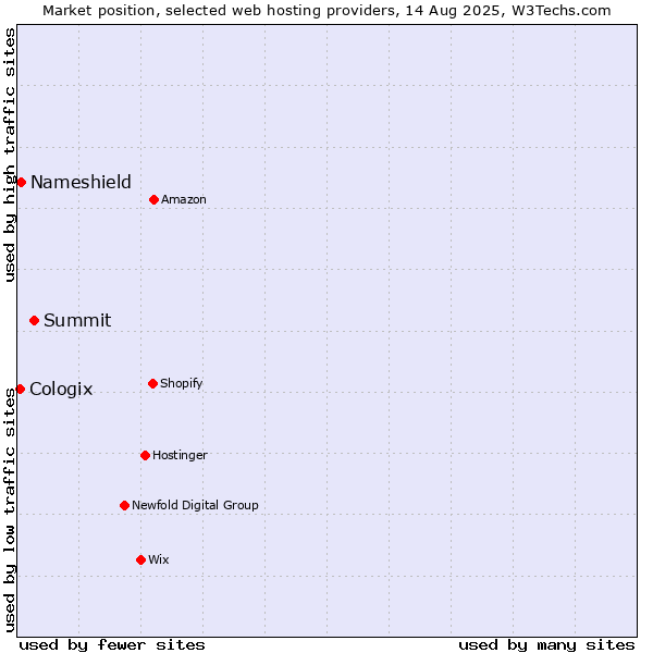 Market position of Summit vs. Nameshield vs. Cologix