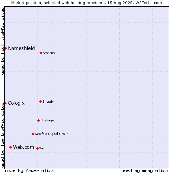 Market position of Web.com vs. Nameshield vs. Cologix