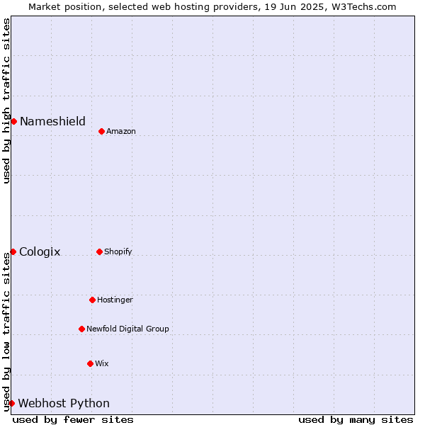 Market position of Nameshield vs. Cologix vs. Webhost Python