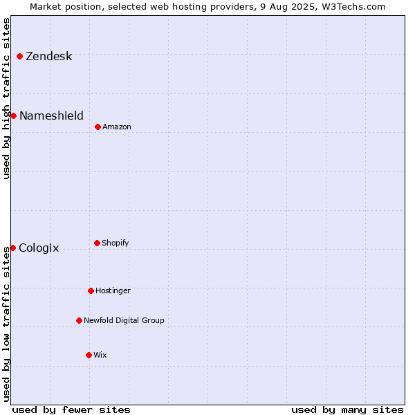 Market position of Zendesk vs. Nameshield vs. Cologix