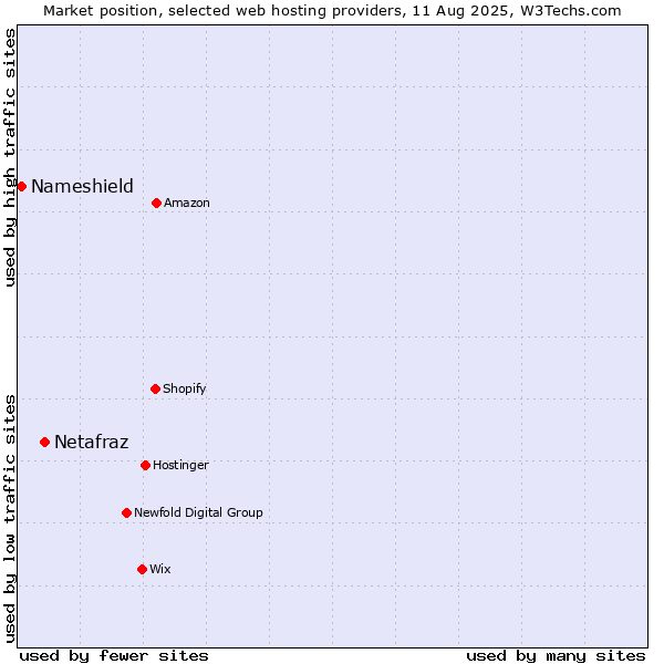 Market position of Netafraz vs. Nameshield