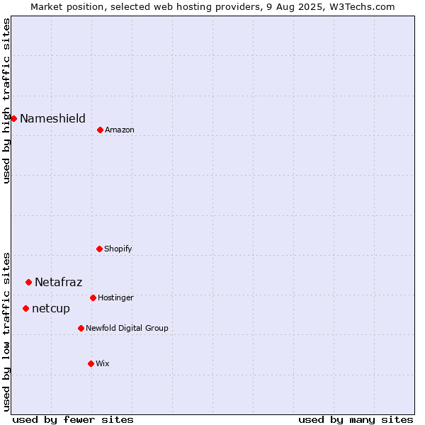 Market position of Netafraz vs. netcup vs. Nameshield