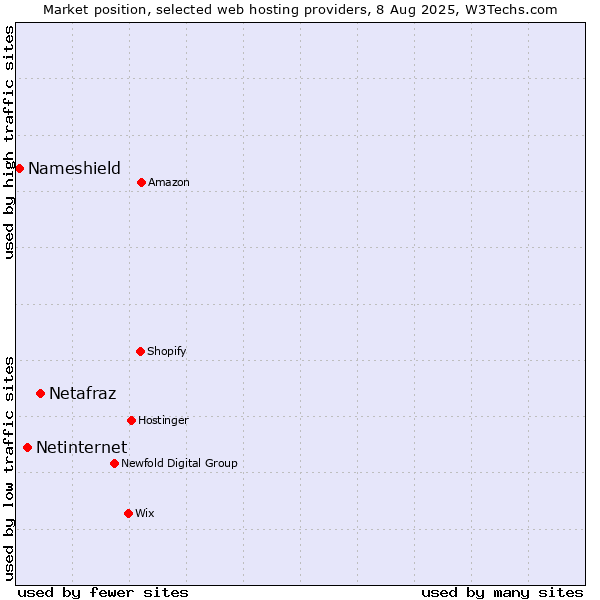 Market position of Netafraz vs. Netinternet vs. Nameshield