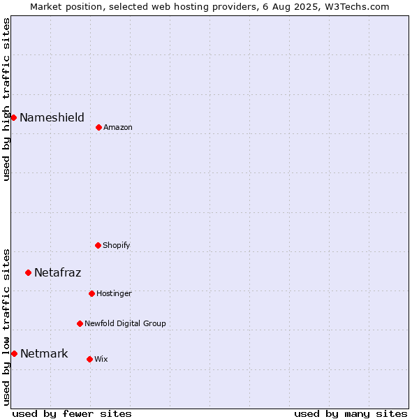 Market position of Netafraz vs. Netmark vs. Nameshield