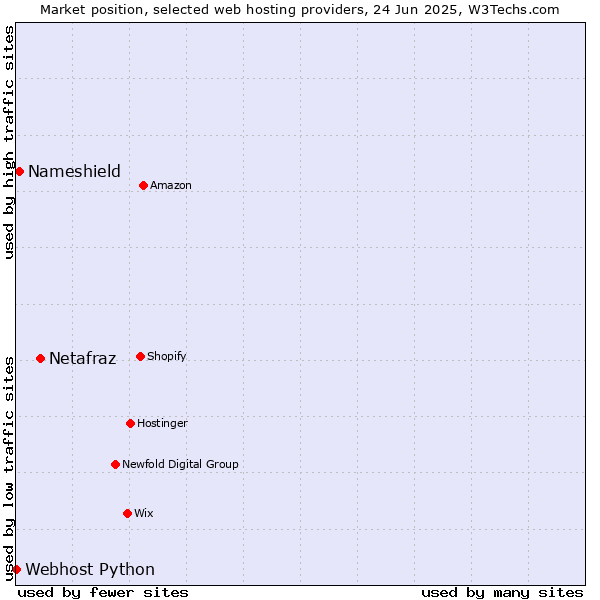Market position of Netafraz vs. Nameshield vs. Webhost Python