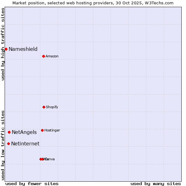 Market position of NetAngels vs. Netinternet vs. Nameshield