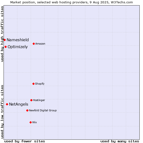 Market position of NetAngels vs. Optimizely vs. Nameshield