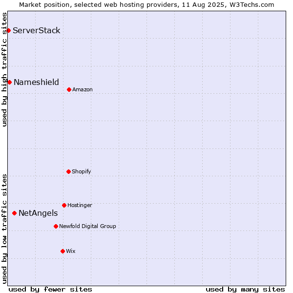 Market position of NetAngels vs. Nameshield vs. ServerStack