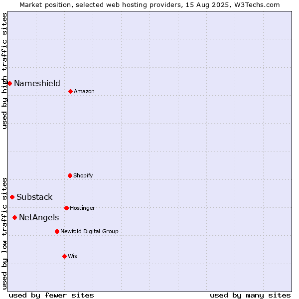 Market position of NetAngels vs. Substack vs. Nameshield