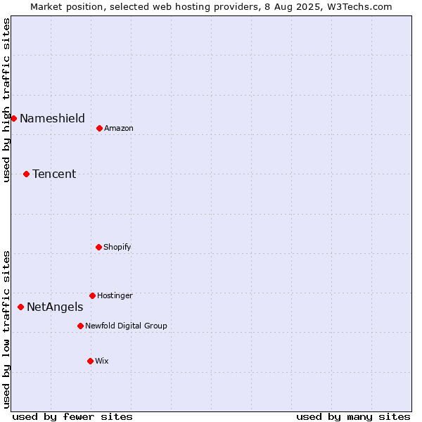 Market position of Tencent vs. NetAngels vs. Nameshield