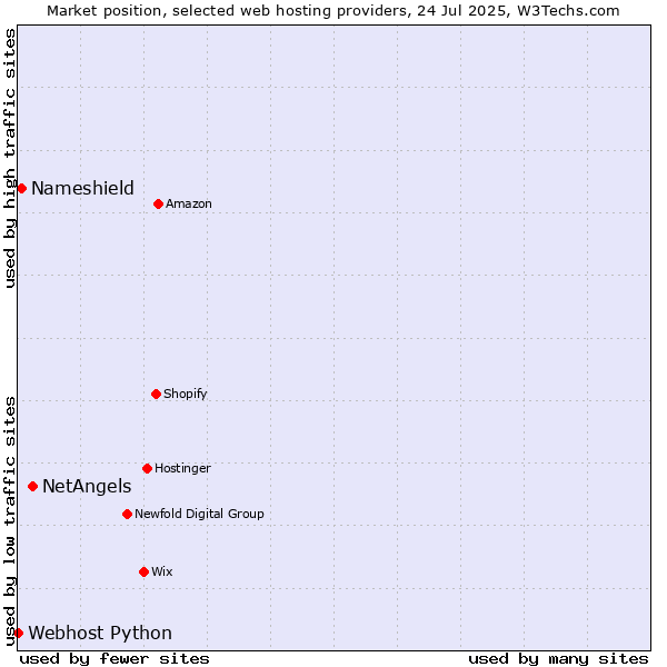 Market position of NetAngels vs. Nameshield vs. Webhost Python