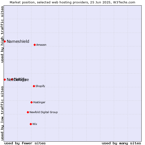 Market position of Netlify vs. Nameshield vs. NetCologne