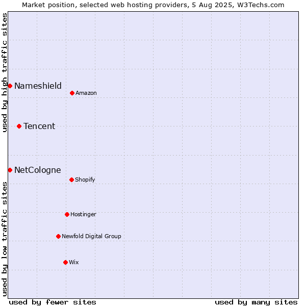 Market position of Tencent vs. Nameshield vs. NetCologne
