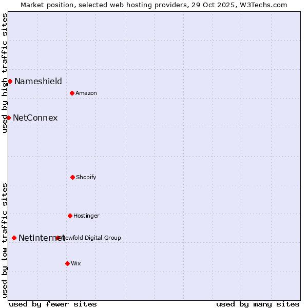Market position of Netinternet vs. Nameshield vs. NetConnex