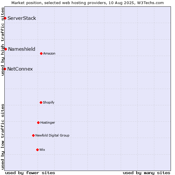 Market position of Nameshield vs. ServerStack vs. NetConnex
