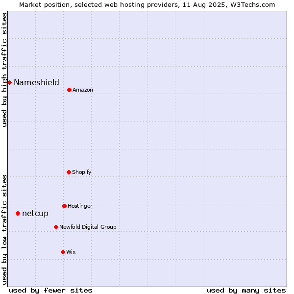 Market position of netcup vs. Nameshield