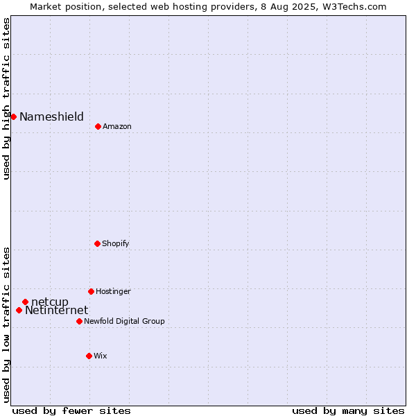 Market position of netcup vs. Netinternet vs. Nameshield