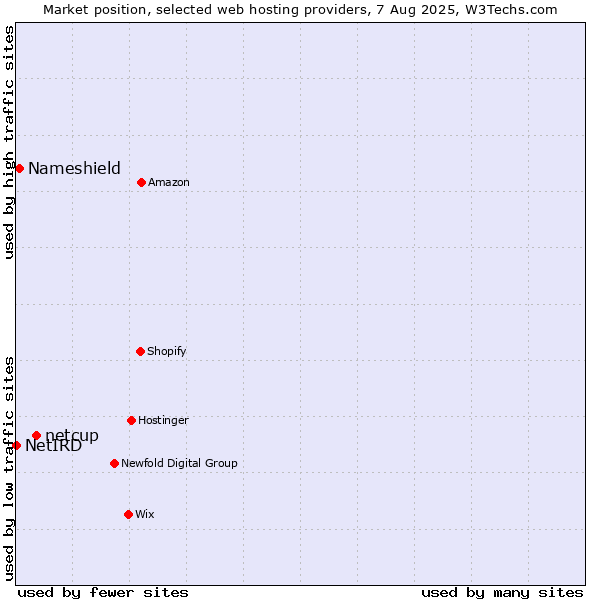 Market position of netcup vs. Nameshield vs. NetIRD