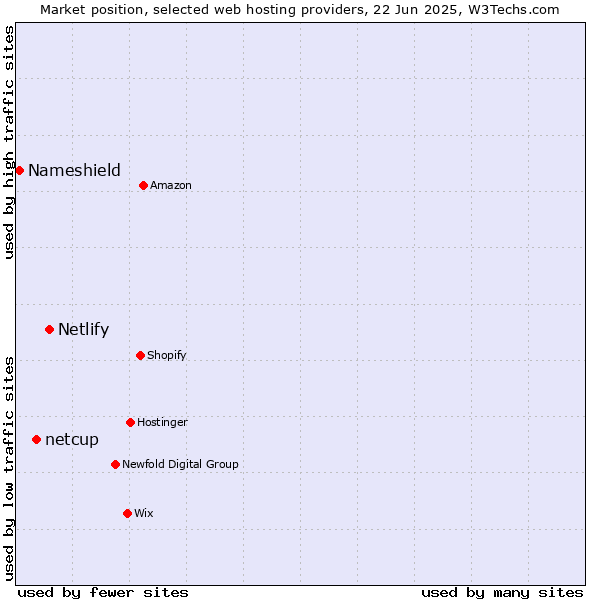 Market position of Netlify vs. netcup vs. Nameshield