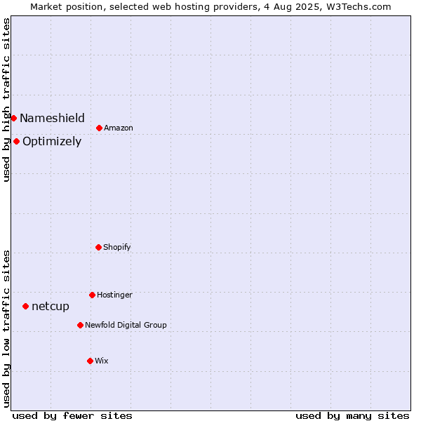 Market position of netcup vs. Optimizely vs. Nameshield