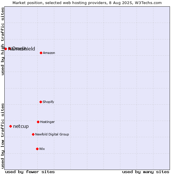 Market position of netcup vs. Oracle vs. Nameshield