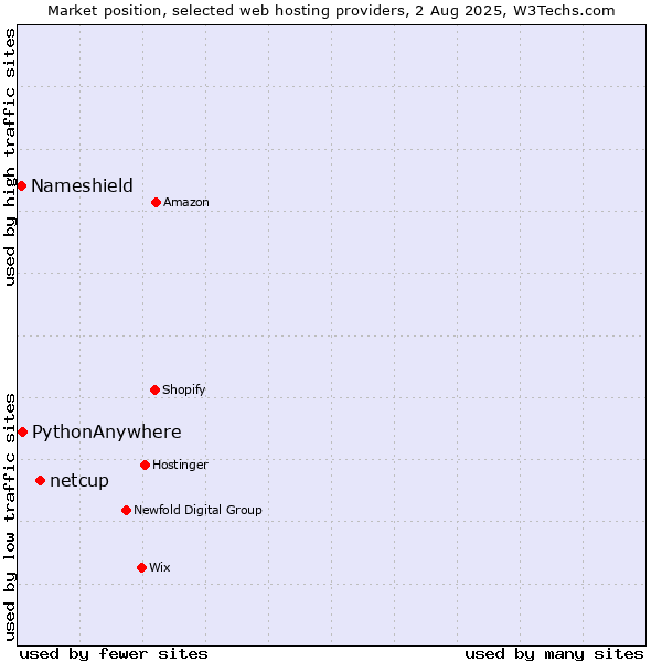 Market position of netcup vs. PythonAnywhere vs. Nameshield