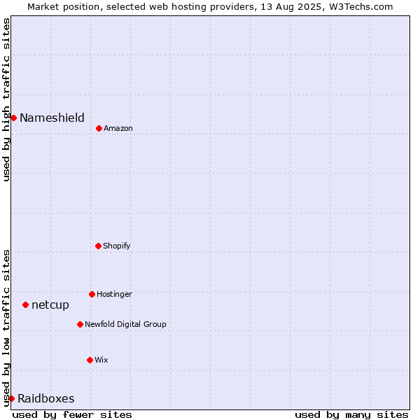 Market position of netcup vs. Nameshield vs. Raidboxes