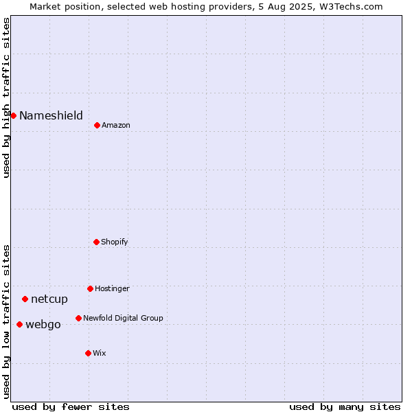 Market position of netcup vs. webgo vs. Nameshield