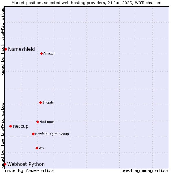 Market position of netcup vs. Nameshield vs. Webhost Python